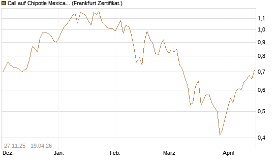 Call auf Chipotle Mexican Grill [BNP Paribas Emissions- und Handelsges.] Chart