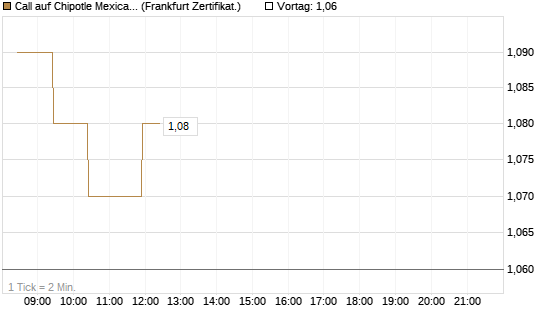 Call auf Chipotle Mexican Grill [BNP Paribas Emissions- und Handelsges.] Chart