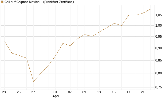 Call auf Chipotle Mexican Grill [BNP Paribas Emissions- und Handelsges.] Chart