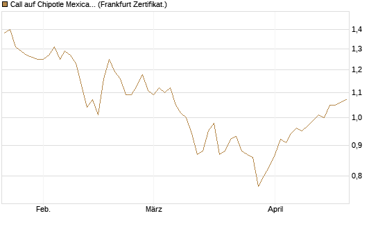 Call auf Chipotle Mexican Grill [BNP Paribas Emissions- und Handelsges.] Chart