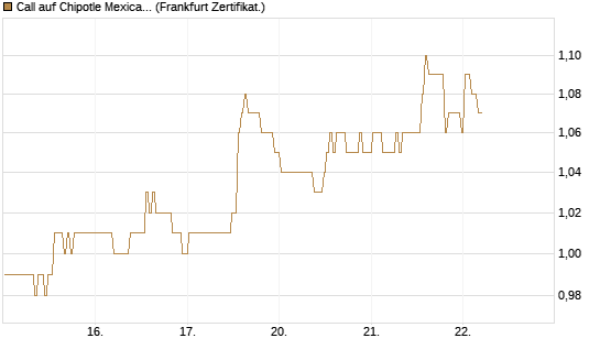 Call auf Chipotle Mexican Grill [BNP Paribas Emissions- und Handelsges.] Chart