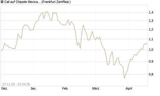 Call auf Chipotle Mexican Grill [BNP Paribas Emissions- und Handelsges.] Chart