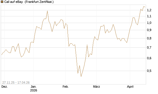 Call auf eBay [BNP Paribas Emissions- und Handelsges.] Chart