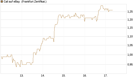 Call auf eBay [BNP Paribas Emissions- und Handelsges.] Chart