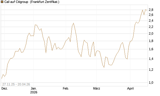 Call auf Citigroup [BNP Paribas Emissions- und Handelsges.] Chart
