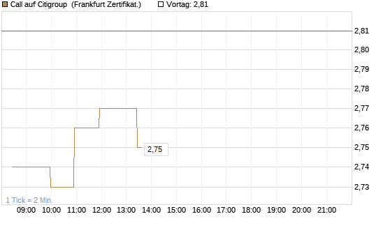Call auf Citigroup [BNP Paribas Emissions- und Handelsges.] Chart