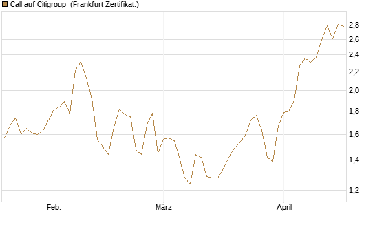 Call auf Citigroup [BNP Paribas Emissions- und Handelsges.] Chart