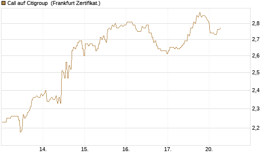 Call auf Citigroup [BNP Paribas Emissions- und Handelsges.] Chart