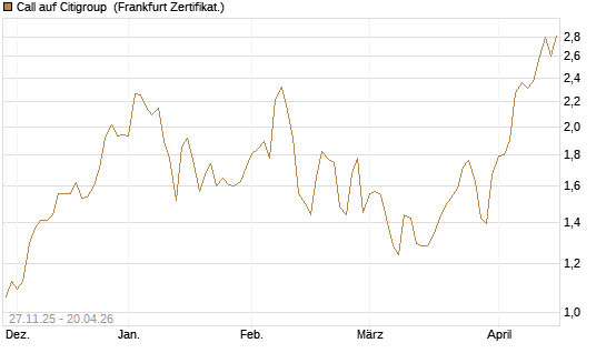 Call auf Citigroup [BNP Paribas Emissions- und Handelsges.] Chart