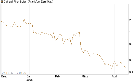 Call auf First Solar [BNP Paribas Emissions- und Handelsges.] Chart