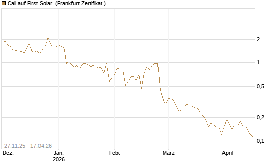 Call auf First Solar [BNP Paribas Emissions- und Handelsges.] Chart