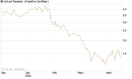 Call auf Danaher [BNP Paribas Emissions- und Handelsges.] Chart
