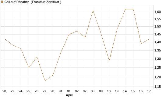 Call auf Danaher [BNP Paribas Emissions- und Handelsges.] Chart