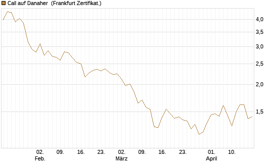 Call auf Danaher [BNP Paribas Emissions- und Handelsges.] Chart