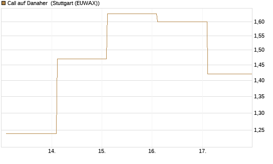Call auf Danaher [BNP Paribas Emissions- und Handelsges.] Chart
