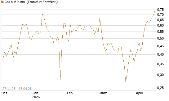Call auf Puma [BNP Paribas Emissions- und Handelsges.] Chart