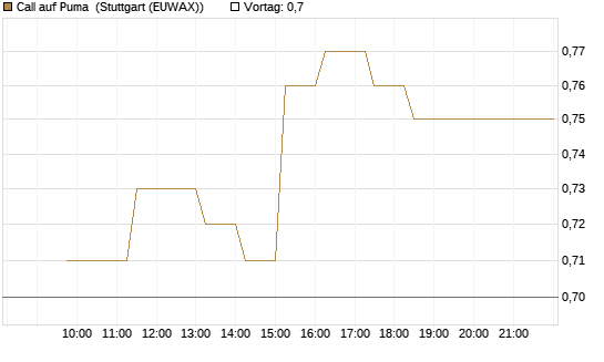 Call auf Puma [BNP Paribas Emissions- und Handelsges.] Chart