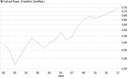 Call auf Puma [BNP Paribas Emissions- und Handelsges.] Chart
