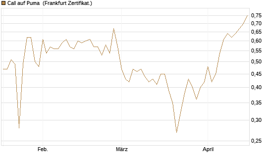 Call auf Puma [BNP Paribas Emissions- und Handelsges.] Chart