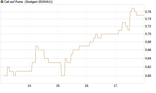 Call auf Puma [BNP Paribas Emissions- und Handelsges.] Chart