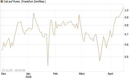 Call auf Puma [BNP Paribas Emissions- und Handelsges.] Chart