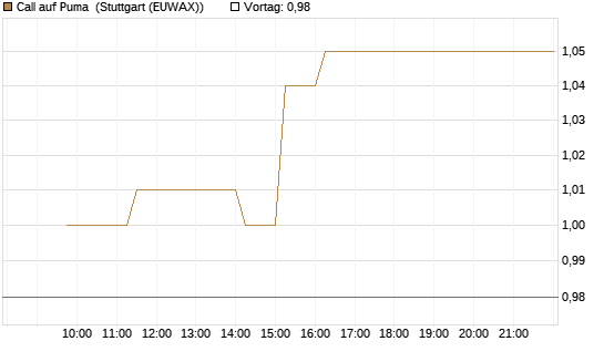 Call auf Puma [BNP Paribas Emissions- und Handelsges.] Chart