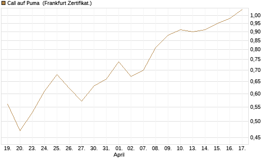 Call auf Puma [BNP Paribas Emissions- und Handelsges.] Chart