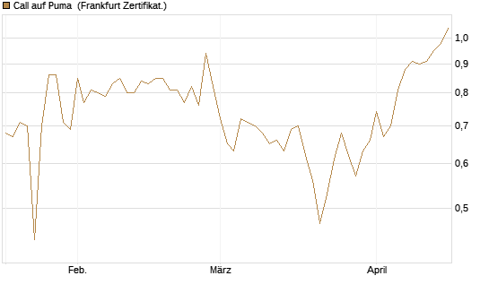Call auf Puma [BNP Paribas Emissions- und Handelsges.] Chart