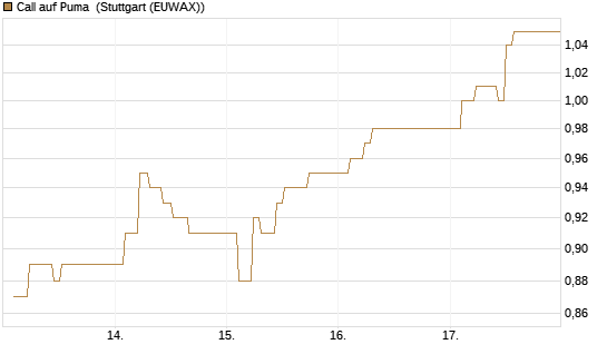 Call auf Puma [BNP Paribas Emissions- und Handelsges.] Chart