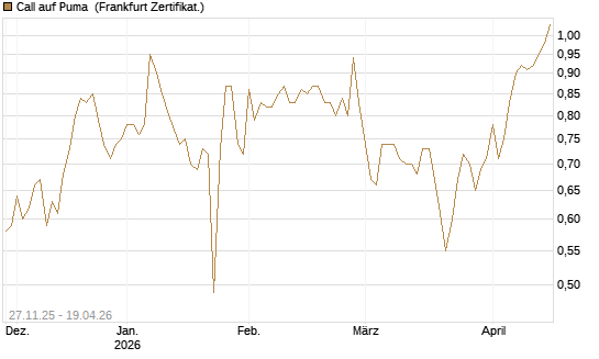 Call auf Puma [BNP Paribas Emissions- und Handelsges.] Chart