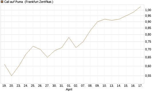 Call auf Puma [BNP Paribas Emissions- und Handelsges.] Chart