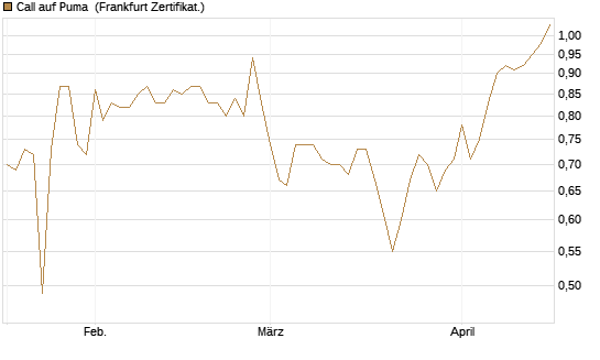 Call auf Puma [BNP Paribas Emissions- und Handelsges.] Chart