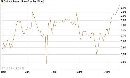 Call auf Puma [BNP Paribas Emissions- und Handelsges.] Chart