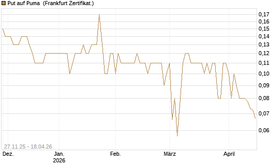 Put auf Puma [BNP Paribas Emissions- und Handelsges.] Chart