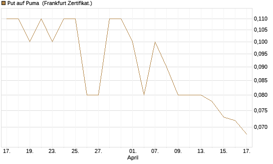 Put auf Puma [BNP Paribas Emissions- und Handelsges.] Chart