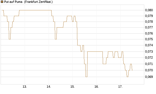 Put auf Puma [BNP Paribas Emissions- und Handelsges.] Chart