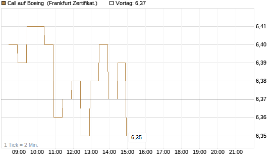 Call auf Boeing [BNP Paribas Emissions- und Handelsges.] Chart