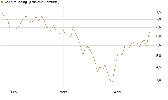 Call auf Boeing [BNP Paribas Emissions- und Handelsges.] Chart