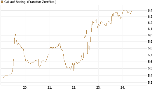 Call auf Boeing [BNP Paribas Emissions- und Handelsges.] Chart