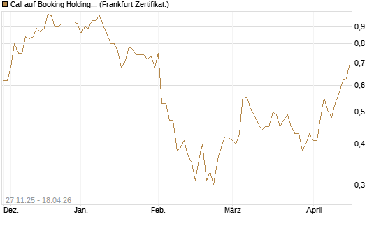 Call auf Booking Holdings [BNP Paribas Emissions- und Handelsges.] Chart