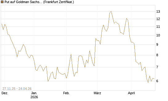Put auf Goldman Sachs [BNP Paribas Emissions- und Handelsges.] Chart