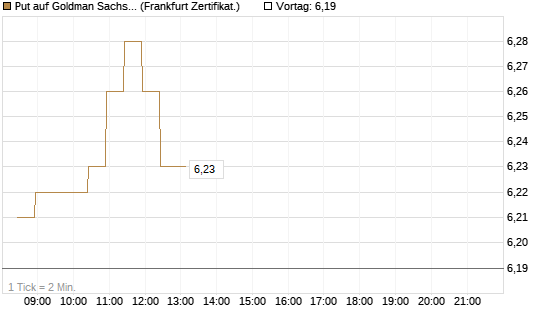 Put auf Goldman Sachs [BNP Paribas Emissions- und Handelsges.] Chart