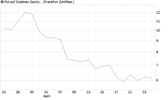 Put auf Goldman Sachs [BNP Paribas Emissions- und Handelsges.] Chart