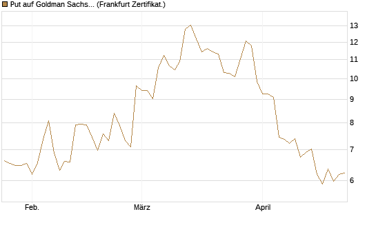 Put auf Goldman Sachs [BNP Paribas Emissions- und Handelsges.] Chart