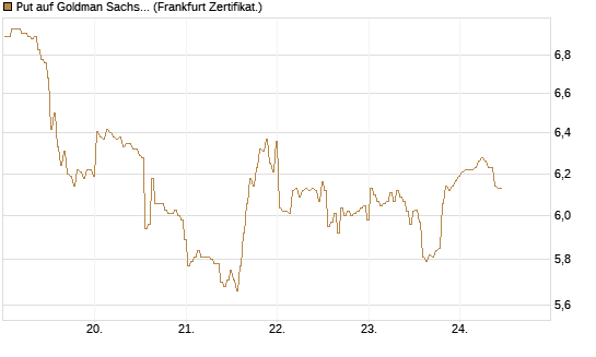 Put auf Goldman Sachs [BNP Paribas Emissions- und Handelsges.] Chart