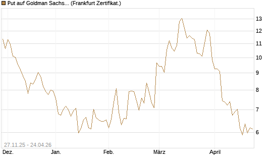 Put auf Goldman Sachs [BNP Paribas Emissions- und Handelsges.] Chart