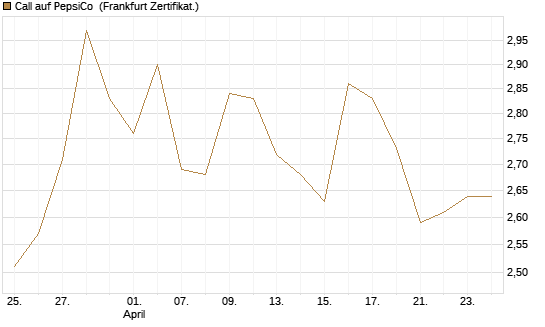 Call auf PepsiCo [BNP Paribas Emissions- und Handelsges.] Chart