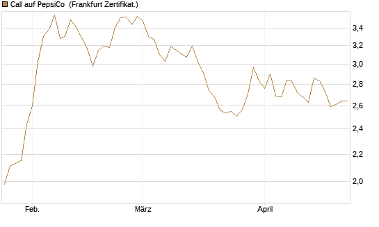 Call auf PepsiCo [BNP Paribas Emissions- und Handelsges.] Chart