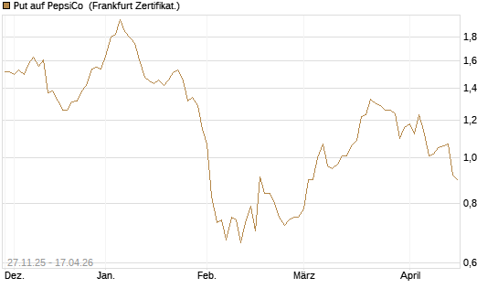 Put auf PepsiCo [BNP Paribas Emissions- und Handelsges.] Chart