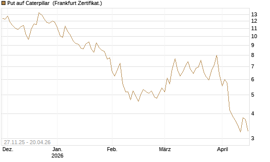 Put auf Caterpillar [BNP Paribas Emissions- und Handelsges.] Chart
